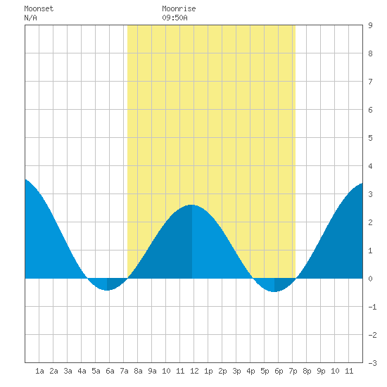Triple ESS Marina tide chart for Thursday, March 14, 2024