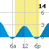 Triple ESS Marina tide chart for Thursday, March 14, 2024