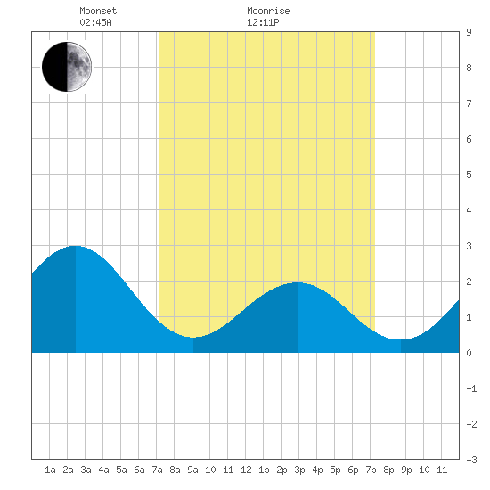 Triple ESS Marina tide chart for Sunday, March 17, 2024