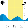 Triple ESS Marina tide chart for Sunday, March 17, 2024