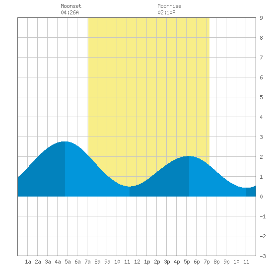 Triple ESS Marina tide chart for Tuesday, March 19, 2024