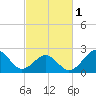 Triple ESS Marina tide chart for Friday, March 1, 2024