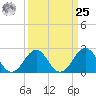 Triple ESS Marina tide chart for Monday, March 25, 2024