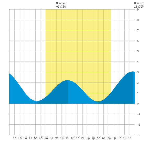 Triple ESS Marina tide chart for Friday, March 29, 2024