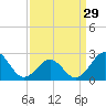Triple ESS Marina tide chart for Friday, March 29, 2024