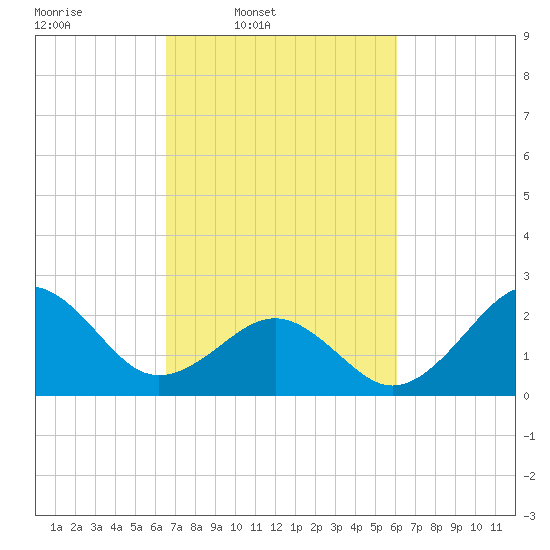 Triple ESS Marina tide chart for Saturday, March 2, 2024