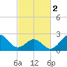 Triple ESS Marina tide chart for Saturday, March 2, 2024