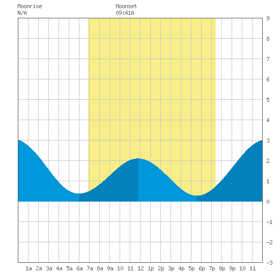 Triple ESS Marina tide chart for Saturday, March 30, 2024