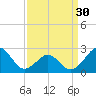 Triple ESS Marina tide chart for Saturday, March 30, 2024