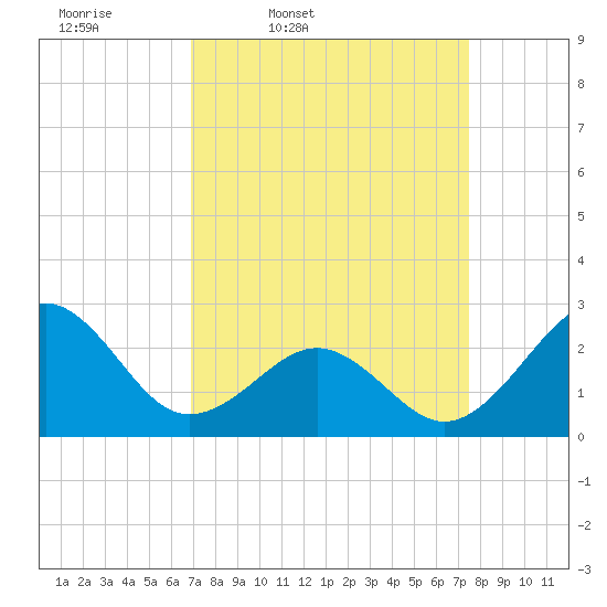 Triple ESS Marina tide chart for Sunday, March 31, 2024