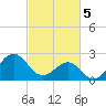 Triple ESS Marina tide chart for Tuesday, March 5, 2024