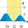 Triple ESS Marina tide chart for Thursday, March 7, 2024
