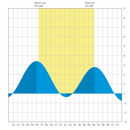 Triple ESS Marina tide chart for Friday, March 8, 2024