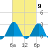 Triple ESS Marina tide chart for Saturday, March 9, 2024