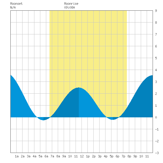 Triple ESS Marina tide chart for Friday, April 12, 2024