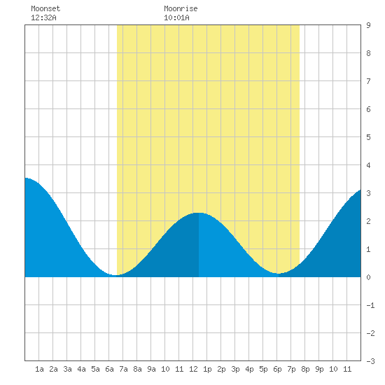 Triple ESS Marina tide chart for Saturday, April 13, 2024