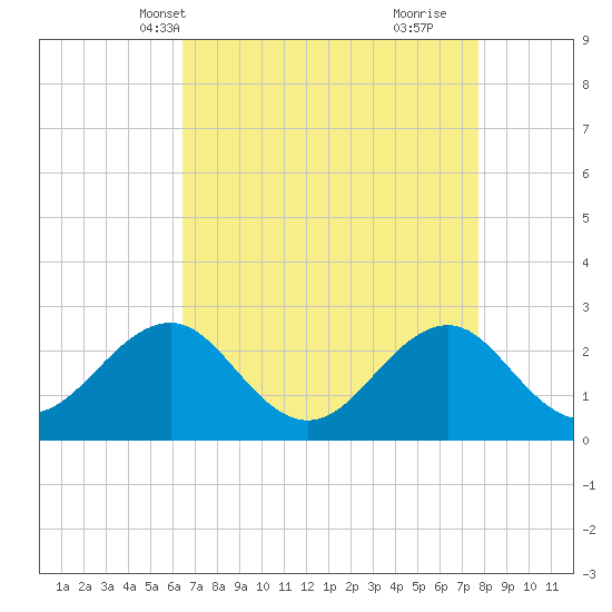 Triple ESS Marina tide chart for Friday, April 19, 2024