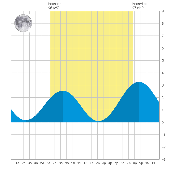 Triple ESS Marina tide chart for Tuesday, April 23, 2024