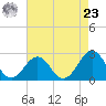 Triple ESS Marina tide chart for Tuesday, April 23, 2024