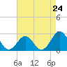 Triple ESS Marina tide chart for Wednesday, April 24, 2024