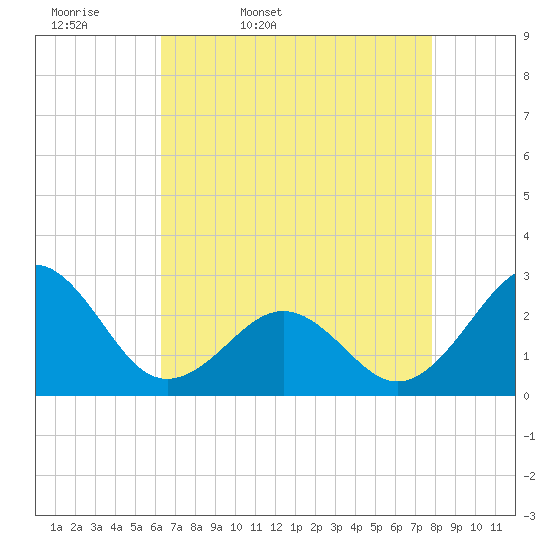 Triple ESS Marina tide chart for Monday, April 29, 2024