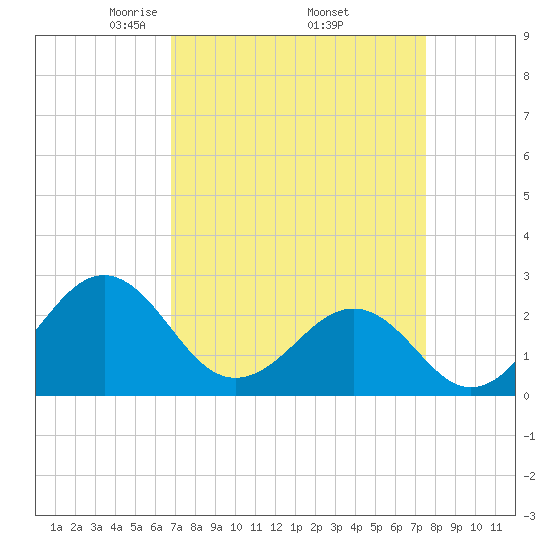 Triple ESS Marina tide chart for Wednesday, April 3, 2024
