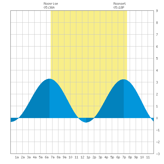 Triple ESS Marina tide chart for Saturday, April 6, 2024