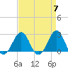 Triple ESS Marina tide chart for Sunday, April 7, 2024