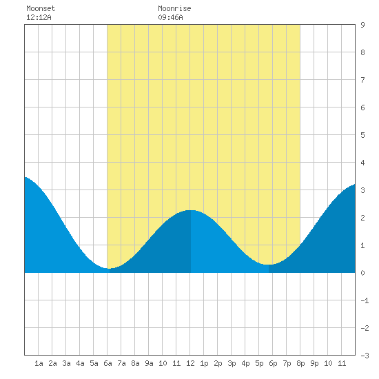 Triple ESS Marina tide chart for Sunday, May 12, 2024