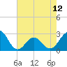 Triple ESS Marina tide chart for Sunday, May 12, 2024