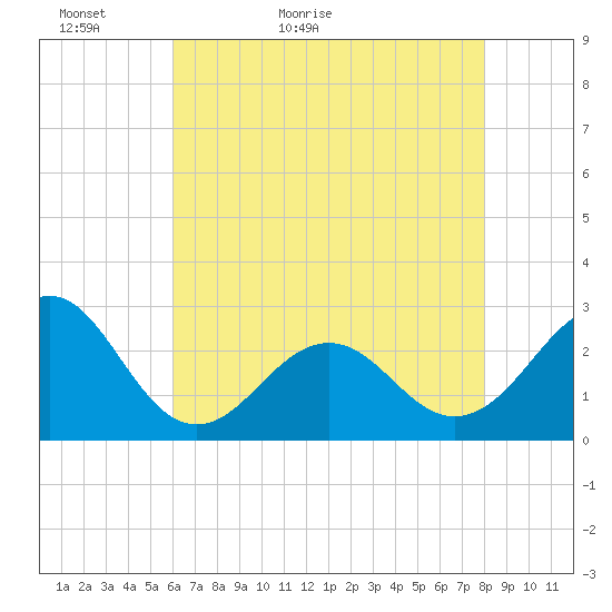 Triple ESS Marina tide chart for Monday, May 13, 2024