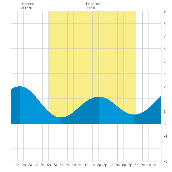 Triple ESS Marina tide chart for Tuesday, May 14, 2024