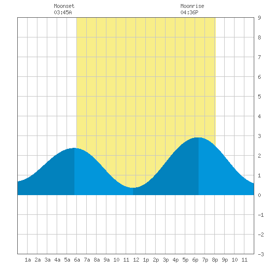 Triple ESS Marina tide chart for Sunday, May 19, 2024