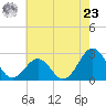 Triple ESS Marina tide chart for Thursday, May 23, 2024