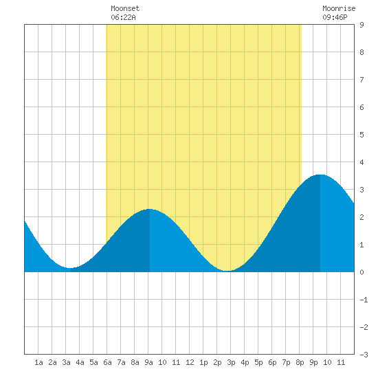 Triple ESS Marina tide chart for Friday, May 24, 2024