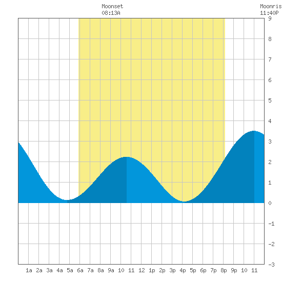Triple ESS Marina tide chart for Sunday, May 26, 2024
