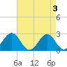 Triple ESS Marina tide chart for Friday, May 3, 2024