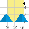Triple ESS Marina tide chart for Saturday, May 4, 2024