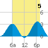 Triple ESS Marina tide chart for Sunday, May 5, 2024