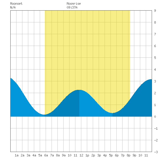 Triple ESS Marina tide chart for Monday, June 10, 2024