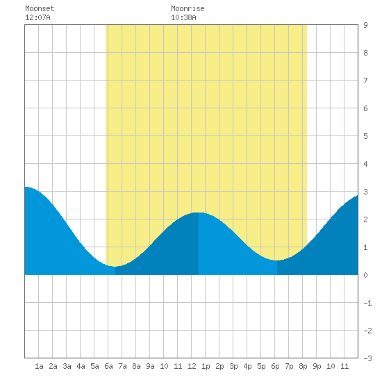 Triple ESS Marina tide chart for Tuesday, June 11, 2024