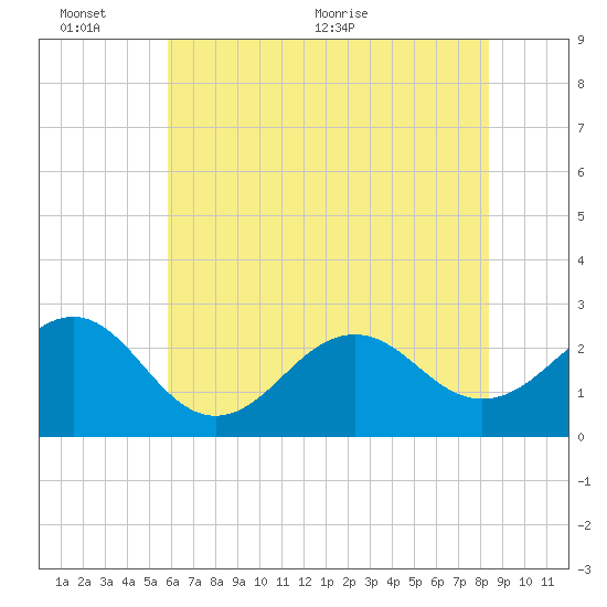 Triple ESS Marina tide chart for Thursday, June 13, 2024
