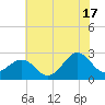 Triple ESS Marina tide chart for Monday, June 17, 2024