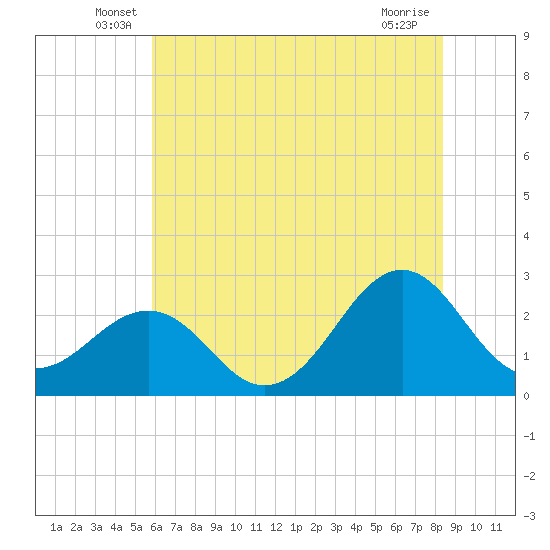 Triple ESS Marina tide chart for Tuesday, June 18, 2024