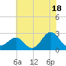 Triple ESS Marina tide chart for Tuesday, June 18, 2024