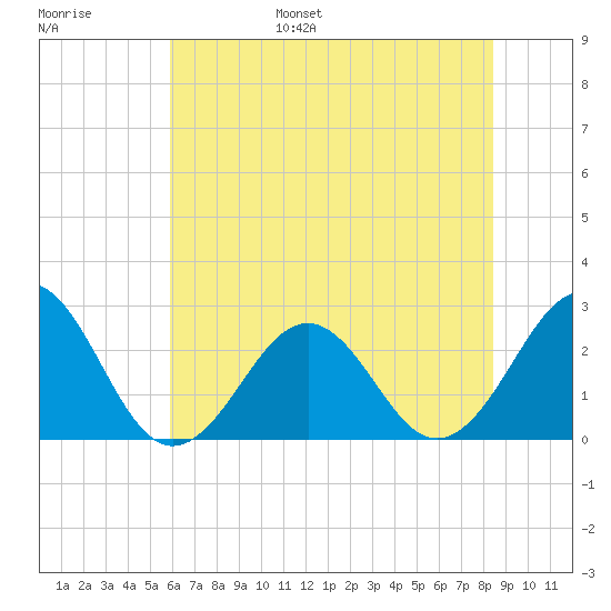 Triple ESS Marina tide chart for Wednesday, June 26, 2024