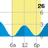 Triple ESS Marina tide chart for Wednesday, June 26, 2024