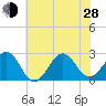 Triple ESS Marina tide chart for Friday, June 28, 2024