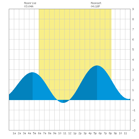 Triple ESS Marina tide chart for Sunday, June 2, 2024