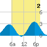 Triple ESS Marina tide chart for Sunday, June 2, 2024